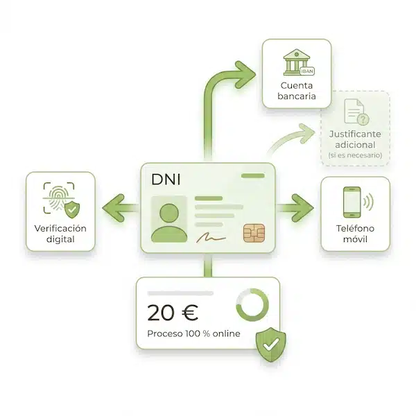 Ilustración del proceso de solicitud de un préstamo de 20 € en línea, con DNI, verificación digital, cuenta bancaria y teléfono móvil.