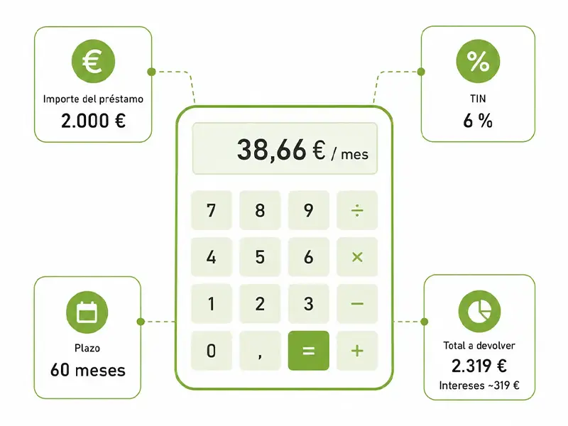 Ilustración de una calculadora financiera mostrando un ejemplo orientativo de préstamo con cuota mensual, importe del préstamo, plazo, TIN y total a devolver
