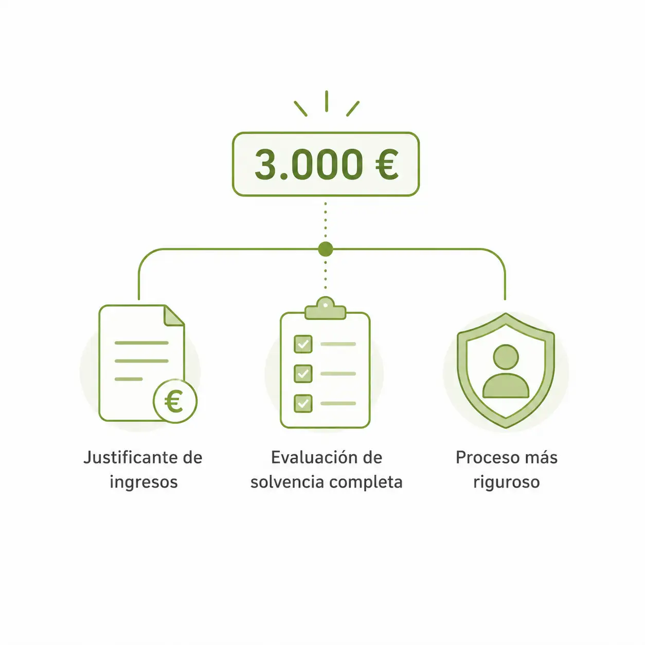 Ilustración de los requisitos para solicitar un préstamo de 3.000 €, con justificante de ingresos, evaluación de solvencia y proceso de verificación.