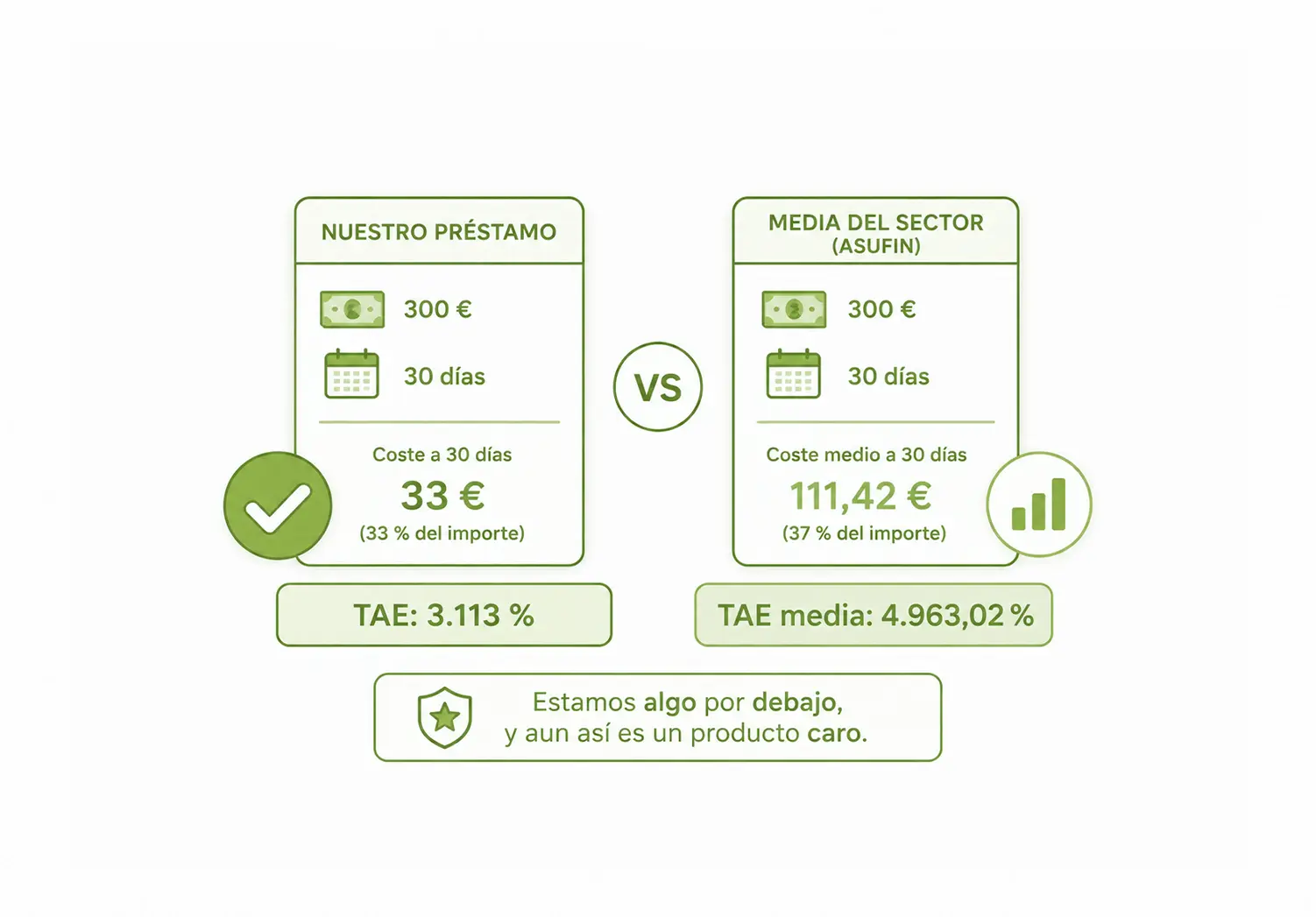 Comparación del coste de un préstamo de 300 € a 30 días con la media del sector según ASUFIN